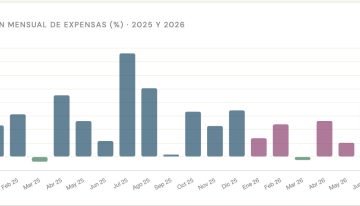 Expensas: cuánto se paga en promedio por mes y qué rubro explica la mayor parte del gasto