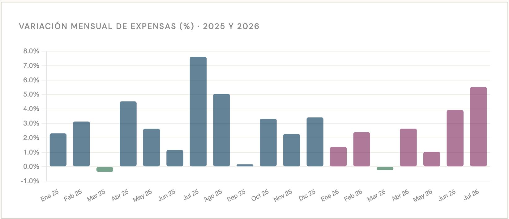 Variación mensual de expensas (Gráfico: Octopus proptech)