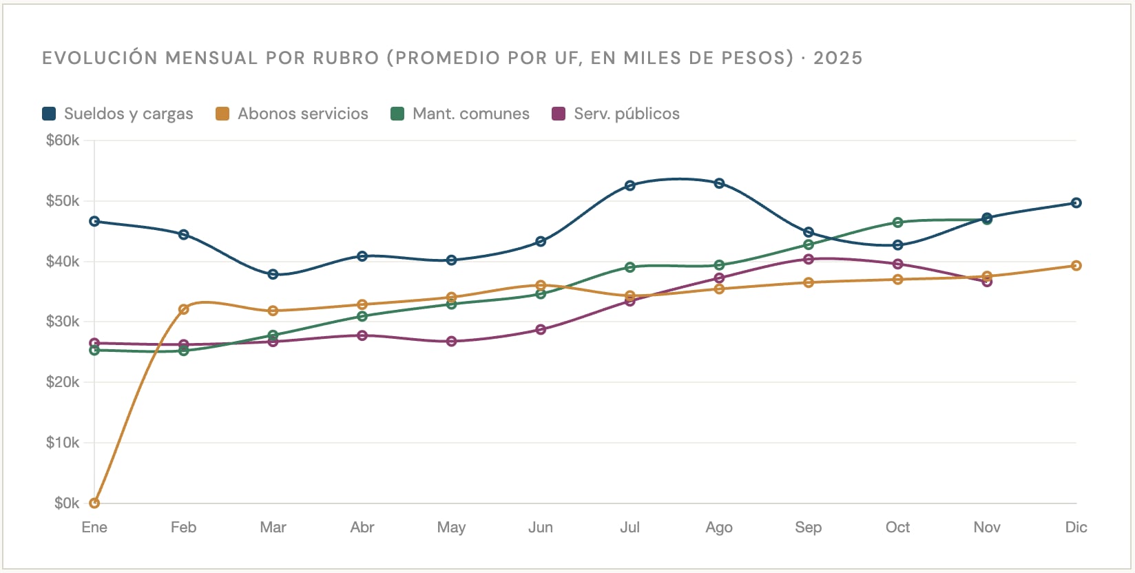 Evolución mensual por rubro (Gráfico: Octopus proptech)
