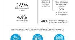 “Deuda de sueño”: ¿cómo nos afecta dormir menos de siete horas al día?