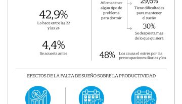 “Deuda de sueño”: ¿cómo nos afecta dormir menos de siete horas al día?