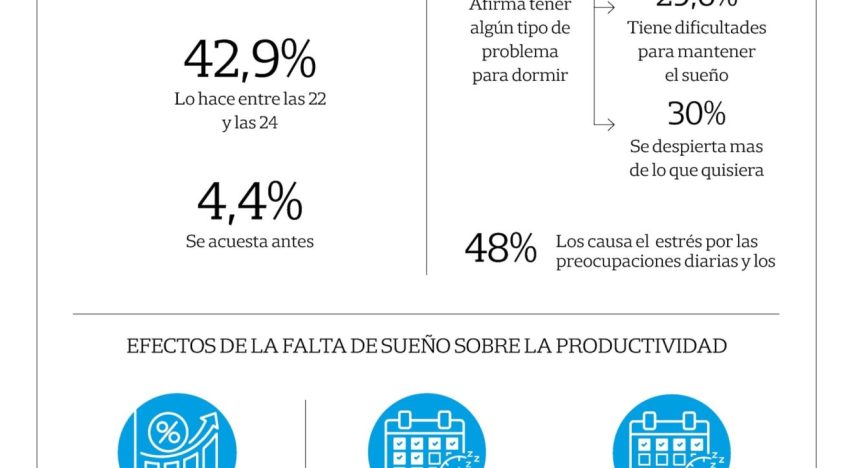 “Deuda de sueño”: ¿cómo nos afecta dormir menos de siete horas al día?