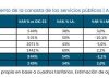 Una familia del AMBA necesitó casi $290.000 en agosto para cubrir los gastos de luz, gas, agua y transporte