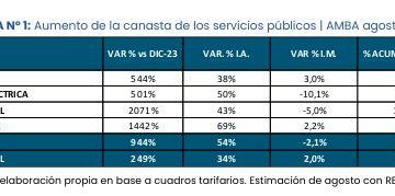 Una familia del AMBA necesitó casi $290.000 en agosto para cubrir los gastos de luz, gas, agua y transporte