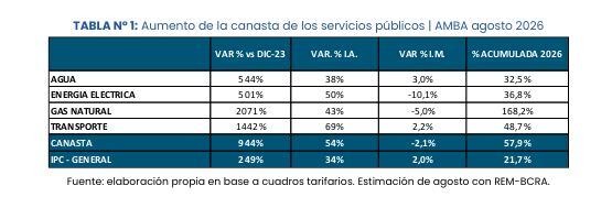 Una familia del AMBA necesitó casi $290.000 en agosto para cubrir los gastos de luz, gas, agua y transporte