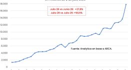 La recaudación del impuesto a las apuestas online escaló casi un 30% en julio por el efecto Mundial