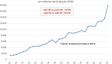 La recaudación del impuesto a las apuestas online escaló casi un 30% en julio por el efecto Mundial