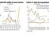 La mora bancaria dejó de crecer a nivel general, pero sigue avanzando en algunas líneas