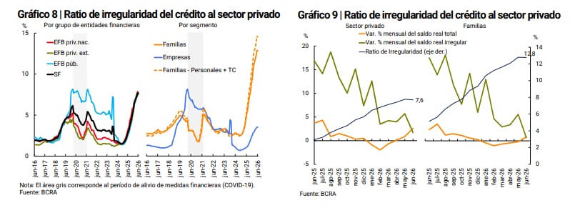 La mora bancaria dejó de crecer a nivel general, pero sigue avanzando en algunas líneas