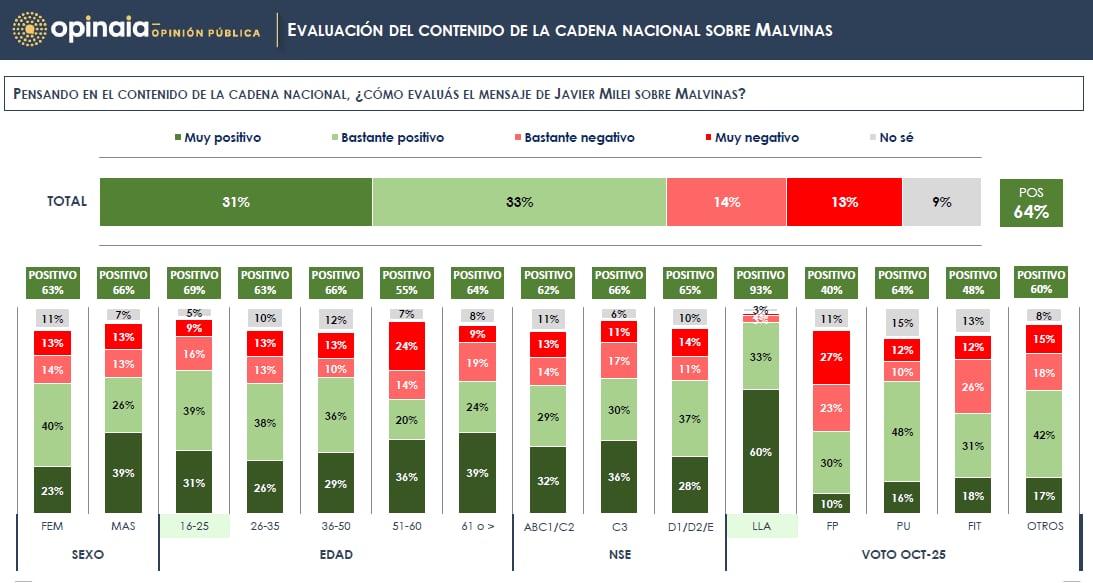 El 64% de los consultados apoyó el mensaje de Milei sobre Malvinas, pero con un “respaldo especialmente alto entre votantes de LLA”