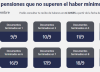 ANSES: quiénes cobran jubilaciones, AUH y asignaciones este lunes 21 de septiembre