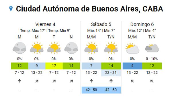 El pronóstico del tiempo para el fin de semana. (Captura: smn.gob.ar)