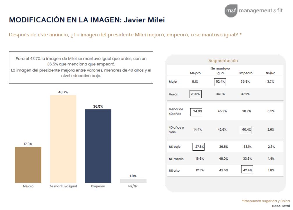 Para el 43,7% de los consultados, la imagen de Milei se mantuvo igual que antes de la cadena nacional