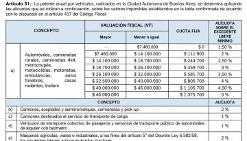 Bajan las patentes en CABA: qué autos pagarían menos a partir de 2027
