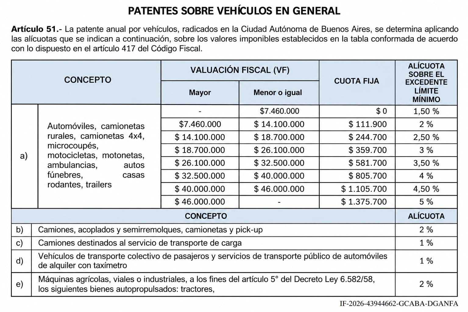 Así quedaron configurados los escalones junto a sus alícuotas