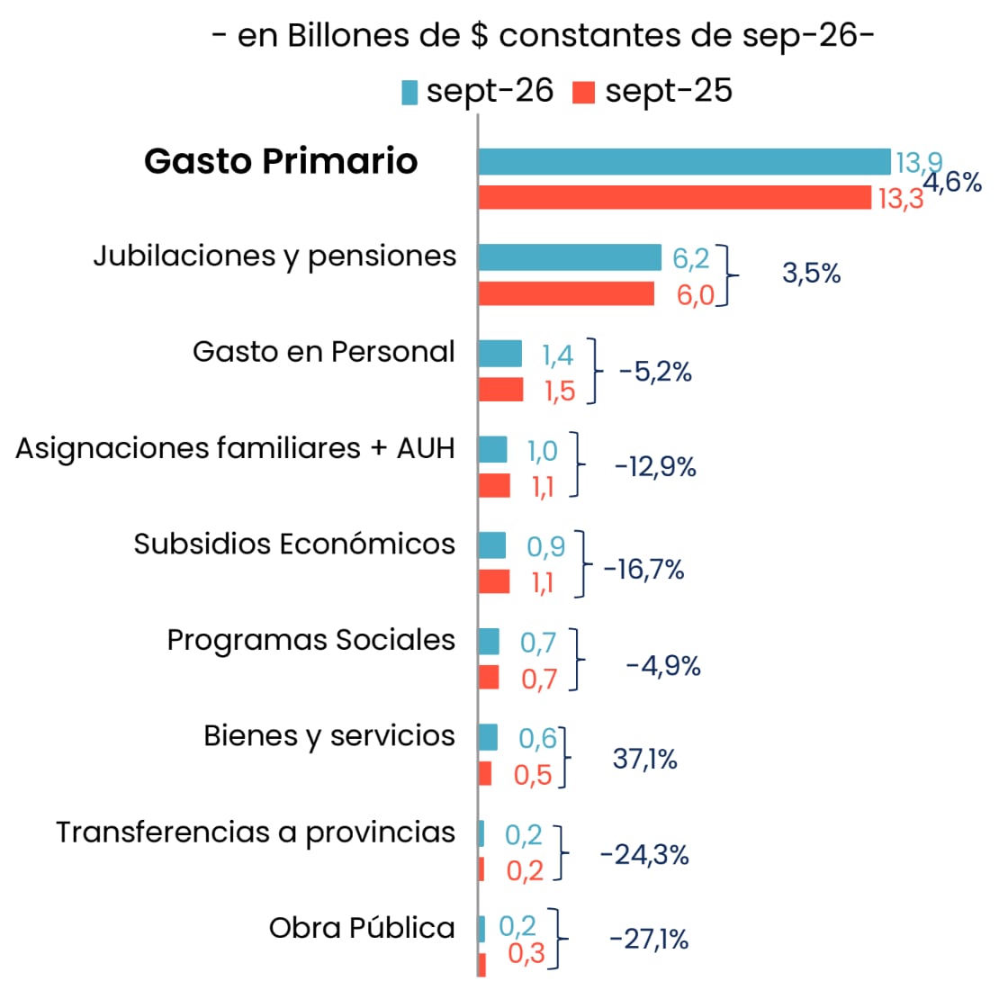 Las partidas de gasto que crecieron y las que cayeron de manera interanual en septiembre de 2026. (Foto: Analytica en base a Ministerio de Economía e Indec).