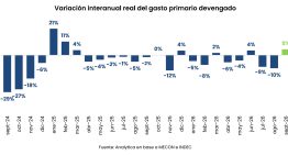 El Gobierno moderó el ajuste en septiembre y el gasto público subió un 4,6%: las partidas que crecieron y las que cayeron