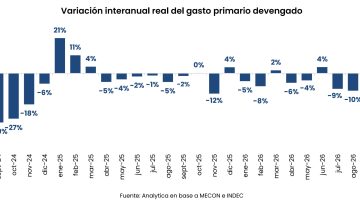 El Gobierno moderó el ajuste en septiembre y el gasto público subió un 4,6%: las partidas que crecieron y las que cayeron