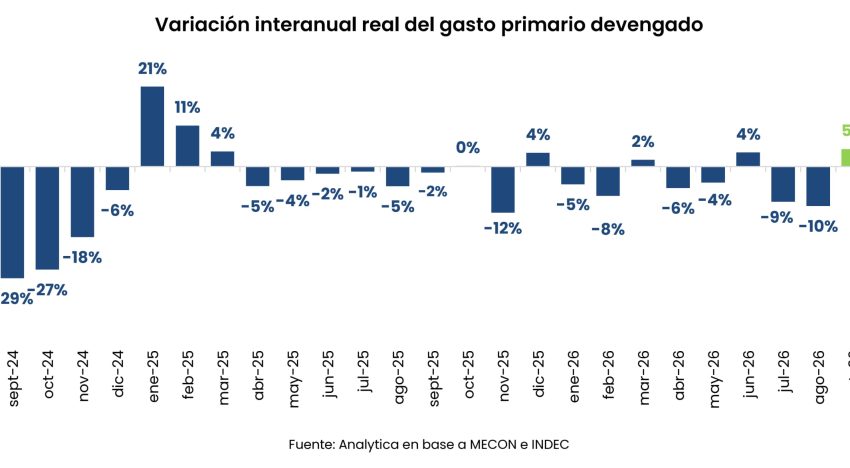 El Gobierno moderó el ajuste en septiembre y el gasto público subió un 4,6%: las partidas que crecieron y las que cayeron