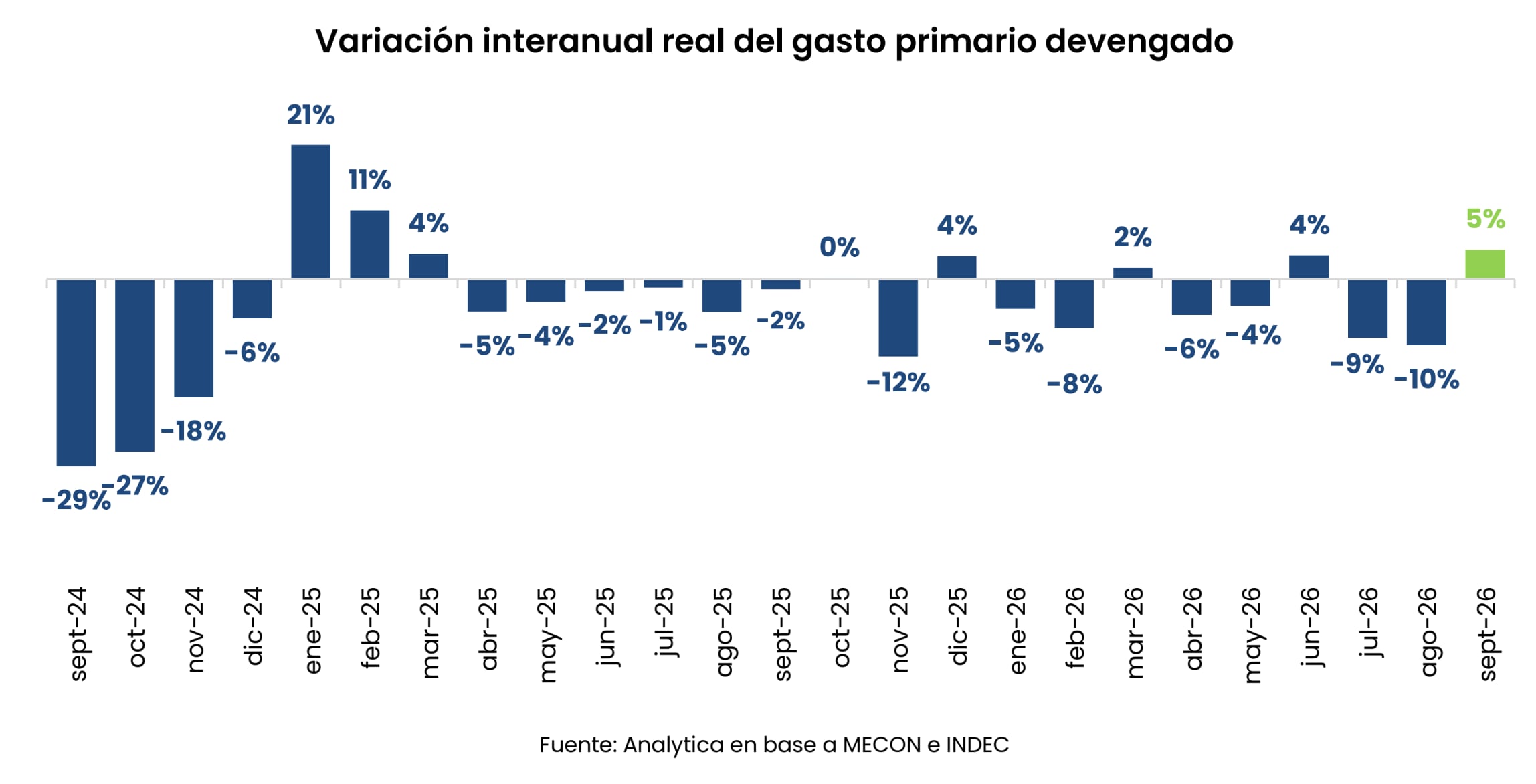El gasto tuvo un rebote en septiembre, tras dos meses de fuerte recorte. (Foto: Analytica en base a Ministerio de Economía e Indec).