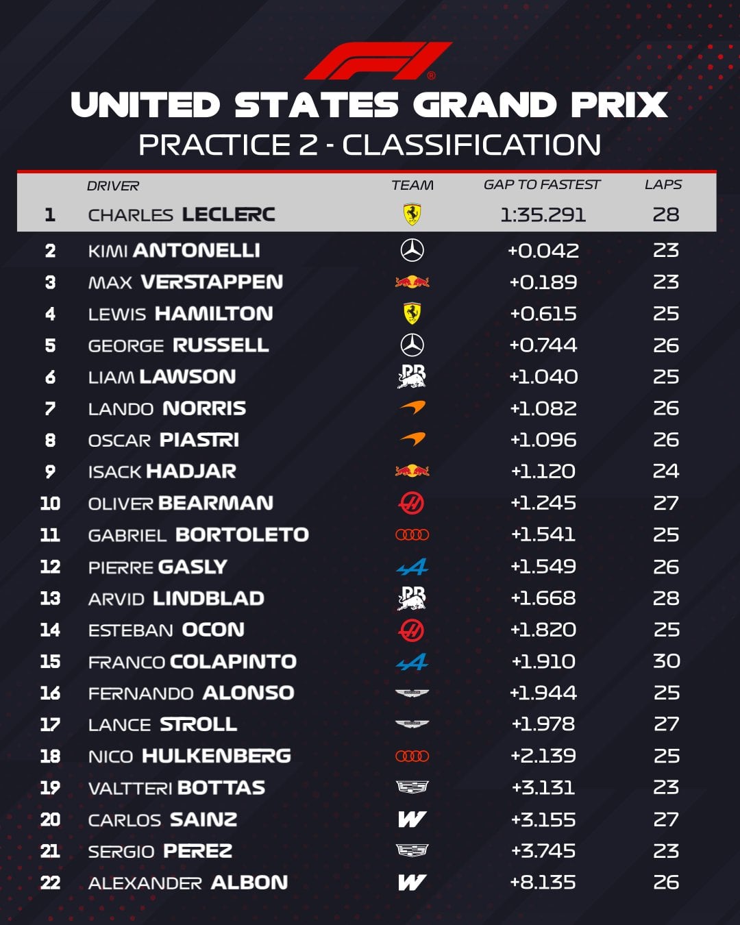 La clasificación de la segunda práctica del viernes en la F1 del Gran Premio de Estados Unidos