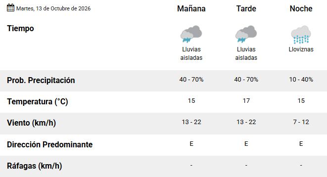 Sigue el mal tiempo en el AMBA: hasta cuándo durará, según el Servicio Meteorológico Nacional
