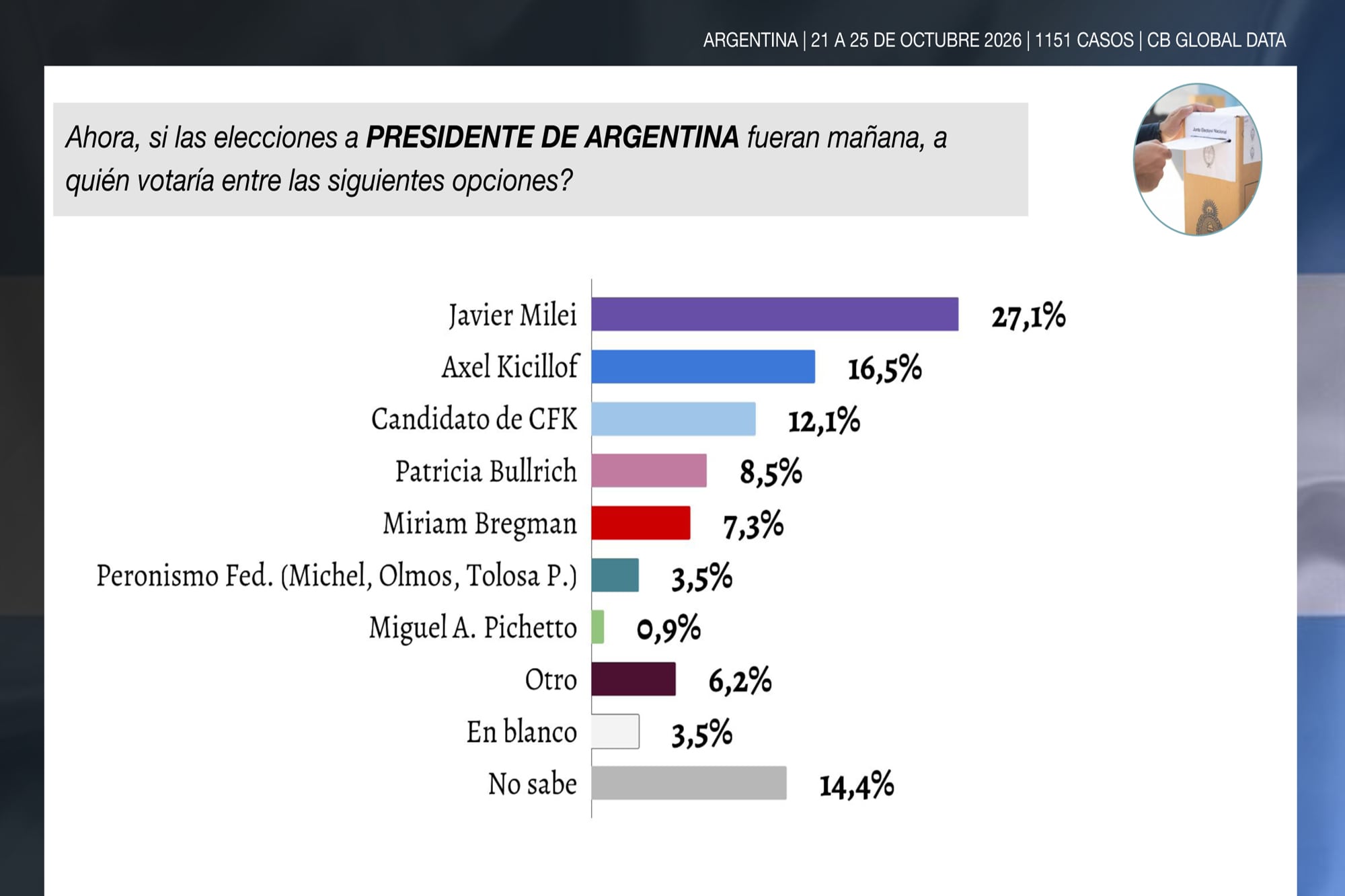 Argentina Presidente 2027
