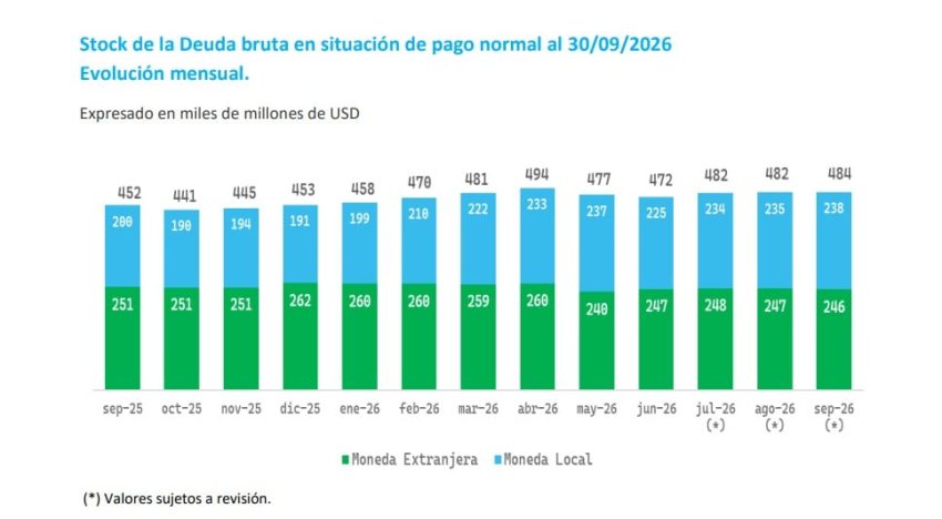 La deuda bruta volvió a crecer en septiembre, impulsada por los compromisos en pesos