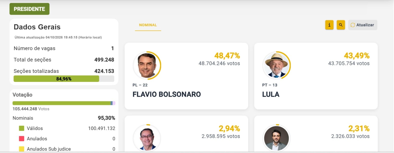 Resultados Brasil