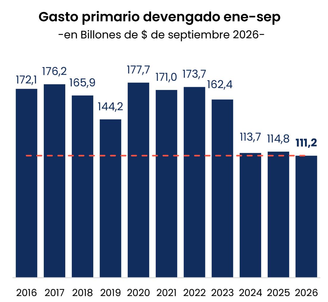 El gasto primario acumulado en los primeros nueve meses de 2026 cayó un 3,1% interanual. (Foto: Analytica en base a Ministerio de Economía e Indec).