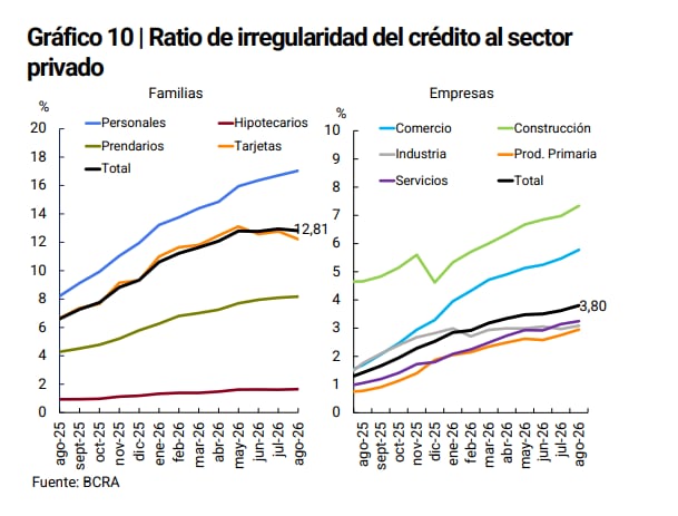 Sin cambiar la tendencia aún...