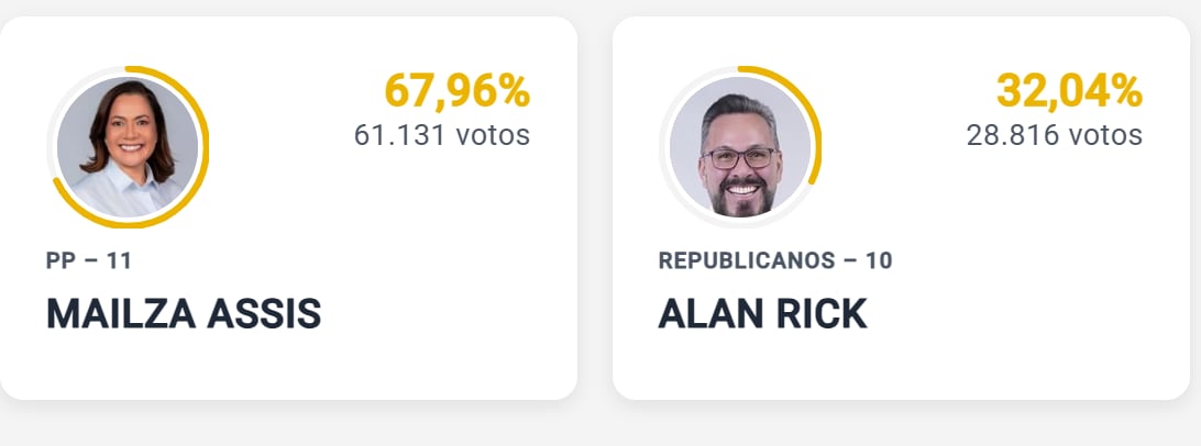 Resultados preliminares para gobernador en Acre