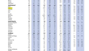 El FMI recortó fuerte sus previsiones para la economía argentina: proyectó menos crecimiento y más inflación