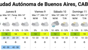 Llueve en el AMBA y se esperan 48 horas de tormenta