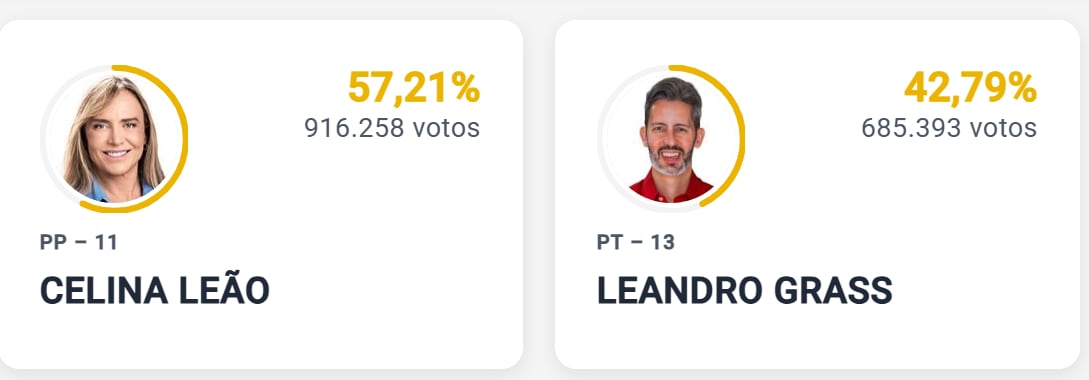 Celina Leao fue electa gobernadora en el Distrito Federal