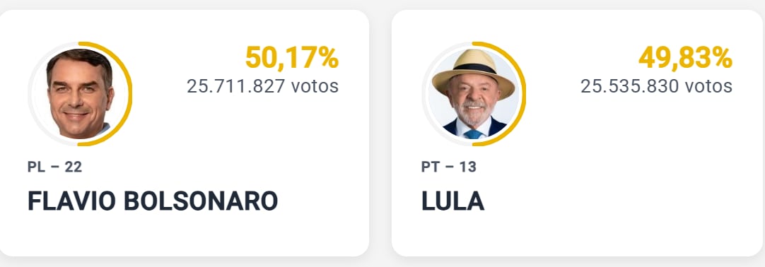 El resultado preliminar de las elecciones presidenciales en Brasil 2026