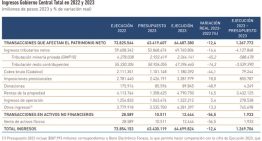 Amarillos y RN cuestionaron a Hacienda por proyección de ingresos públicos