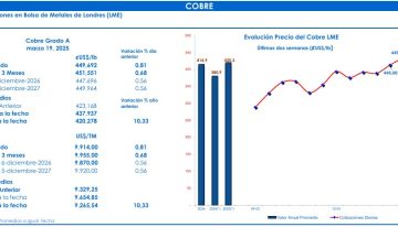 Cobre se acerca a los 5 dólares por libra: Cae la divisa de EE.UU.