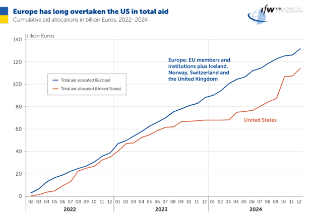 Gráfico comparativo de la ayuda militar que Europa y Estados Unidos han enviado a Ucrania desde la invasión de Rusia