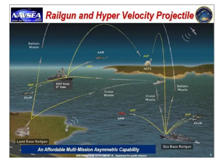 Una diapositiva informativa de la Armada de los EE. UU. sobre el fallido programa de cañones de riel de la Armada, que muestra cómo los buques equipados con estas armas (así como con cañones convencionales que disparan la misma munición) podrían potencialmente enfrentarse a una amplia variedad de amenazas aéreas, incluyendo misiles de crucero, así como objetivos de superficie.