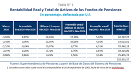 Todos los fondos de AFP cayeron y cerraron marzo «en rojo» por guerra en Medio Oriente
