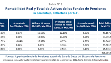 Todos los fondos de AFP cayeron y cerraron marzo «en rojo» por guerra en Medio Oriente
