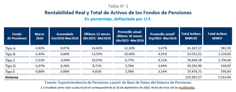 Todos los fondos de AFP cayeron y cerraron marzo «en rojo» por guerra en Medio Oriente