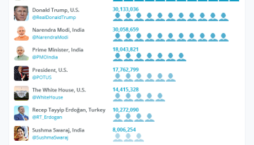 Los líderes del mundo en el termómetro de Twitter