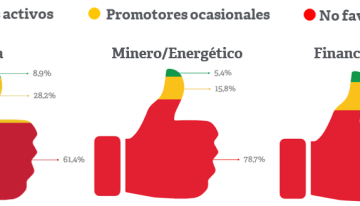Bancos, minería y farmacia, los sectores con menos reputación del país