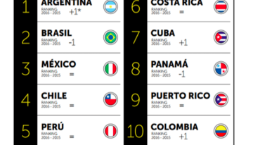 Colombia entra al top de las marcas más recordadas de la región