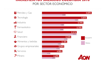 Sector petrolero, el que más incrementó salarios en 2018 en Colombia