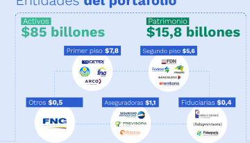 Así funcionará el Grupo Bicentenario, el conglomerado financiero estatal