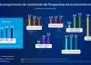 FMI reduce proyecciones de crecimiento para América Latina y el mundo