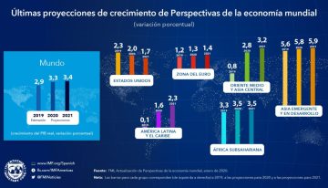 FMI reduce proyecciones de crecimiento para América Latina y el mundo